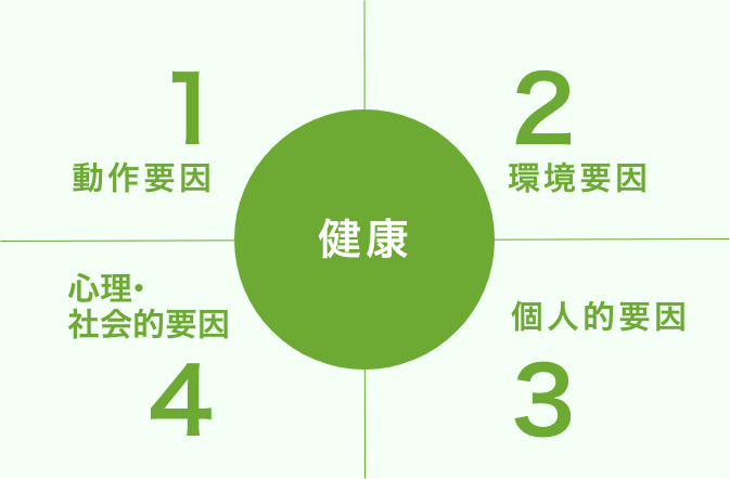 健康４つの分類